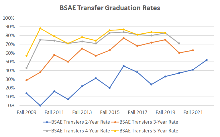 BSAE Transfer Graduation Rates BSAE Transfer Graduation Rates