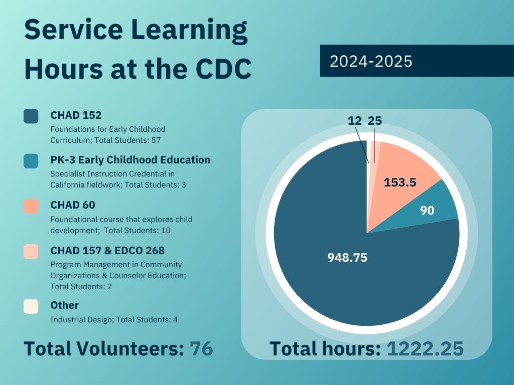 SY 2024-2025 Service learning hours