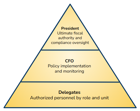 Hierarchy of fiscal authority: President has ultimate fiscal authority and compliance oversight. CFO leads policy implementation and monitoring. Delegates are authorized personnel by role and unit. Hierarchy of fiscal authority